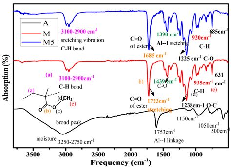 The Effect of AlI3 Nanoadditive on the Thermal Behavior of PMMA ...
