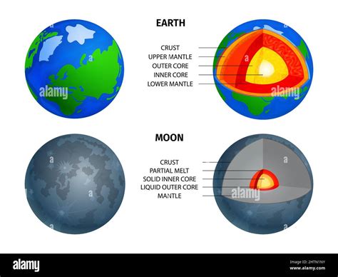 Compare Earth And Moon Diagram Earth Moon System Students