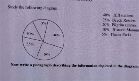 Now write a paragraph describing the information depicted in the ...