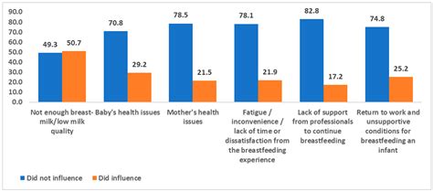 Factors Influencing Exclusive Breastfeeding Amongst Arab Mothers in ...