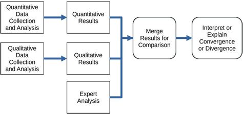 Mixed Methods Design 的图像结果