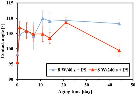 Cell Behavior of Primary Fibroblasts and Osteoblasts on Plasma-Treated ...