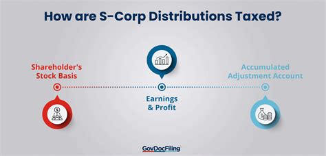A Guide to How S-Corp Distributions are Taxed: 2024