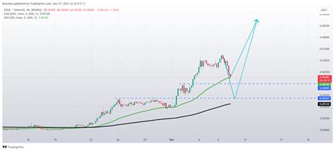 Image result for Oasis Charting Tutorial