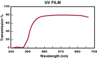Flexible Thin Film UV Filters | Edmund Optics