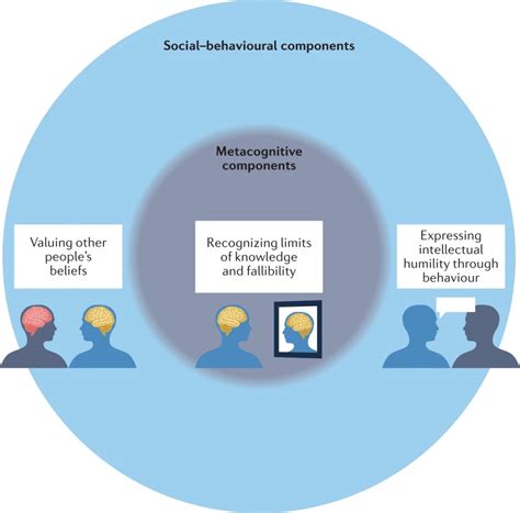 Image result for Intellectual Humility Benefits