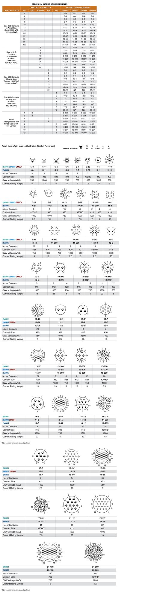 2M805 Tri-Start Micro-Miniature Connectors - Amphenol Aerospace ...