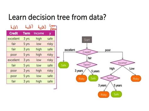 Image result for Decision Trees Machine Learning How to Implement This