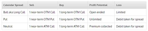 Image result for Calendar Spread Strategy Using Weekly Options