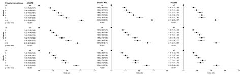 Operational Definitions of Polypharmacy and Their Association with All ...