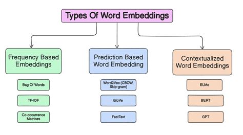 Image result for Vectorizing Text