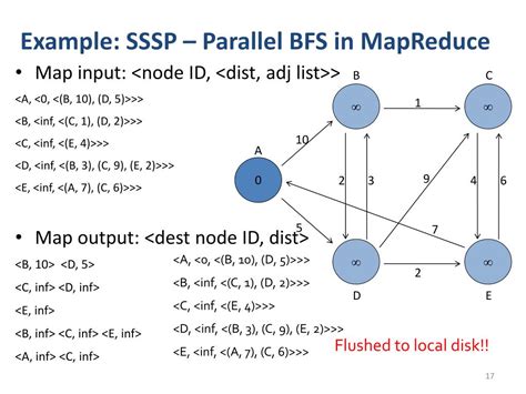 Distributed Graph Processing 的图像结果