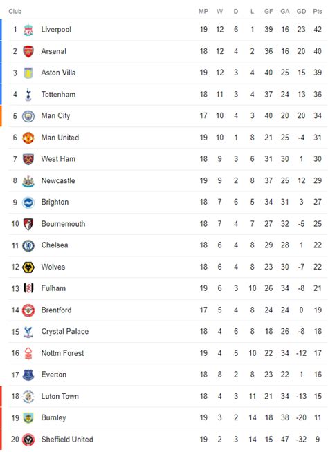 Bournemouth ahead of Chelsea: Premier League table after Boxing Day ...