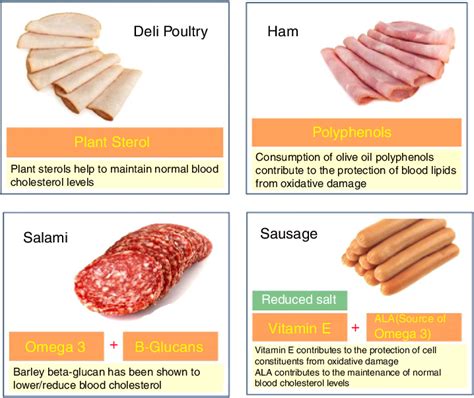 Processed Meat Examples 的图像结果