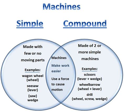 Image result for Simple Machine vs Compound Machine