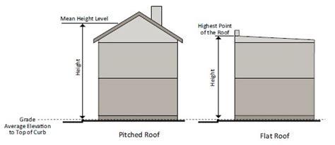 Image result for Building Code Ceiling Height