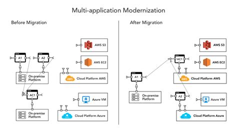 https://www.simform.com/wp-content/uploads/2017/11/Multi-Application-Modernization.png