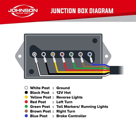 Epicord 7-Way Molded Trailer Plug with RV Junction Box