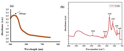 Green Synthesis of CeO2 Nanoparticles from the Abelmoschus esculentus ...