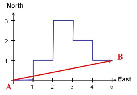 Image result for What Is Displacement