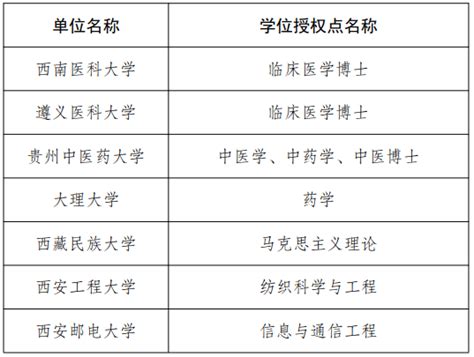 重磅！大理终于有了博士学位点！_审核