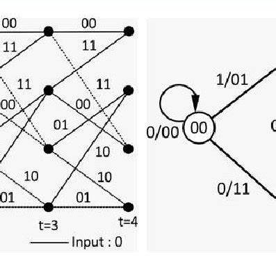 Image result for State Diagram On Convolutional Code