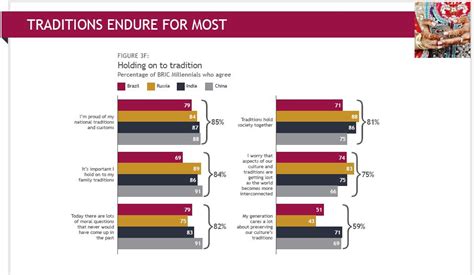 Indian millennials 'Tech Savvy Traditionalists': JWT survey ...
