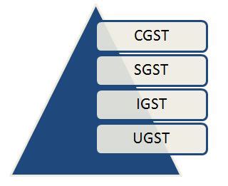 Goods and Service Tax - Difference between CGST and SGST