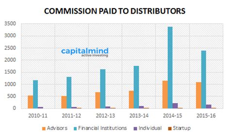 Banks See 30% Lower Mutual Fund Commissions: The Annual MF Report on ...