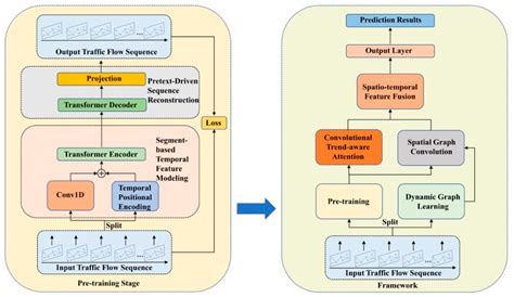 PT-TDGCN: Pre-Trained Trend-Aware Dynamic Graph Convolutional Network ...