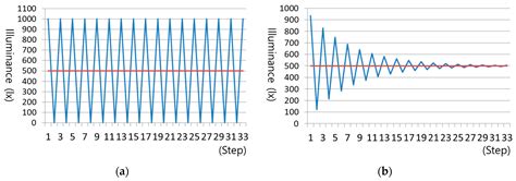 Advanced Dimming Control Algorithm for Sustainable Buildings by ...