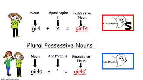 Possessive Or Plural Nouns