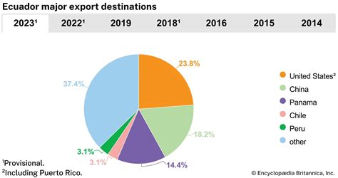 Ecuador - Trade, Exports, Imports | Britannica