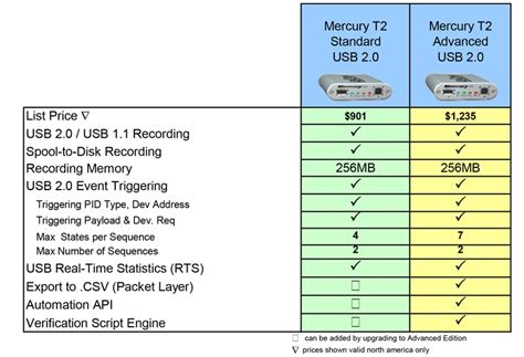 Mercury USB 2.0 Protocol Analyzers - LeCroy | Mouser