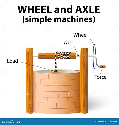 Wheel And Axle Simple Machine