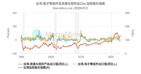 MM台股基本面指数 | 台湾-股市 | 图组 | MacroMicro 财经M平方
