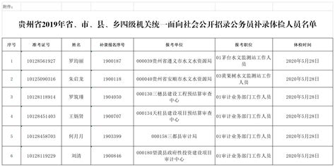 贵州省2019年省、市、县、乡四级机关统一面向社会公开招录公务员补录体检公告