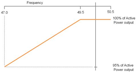 Review of Voltage and Frequency Grid Code Specifications for Electrical ...