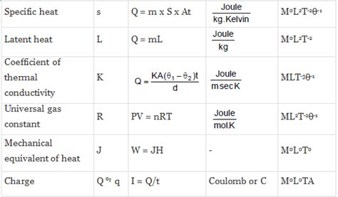 Dimensional Analysis and Formulas - Physics Class 11 - NEET PDF Download