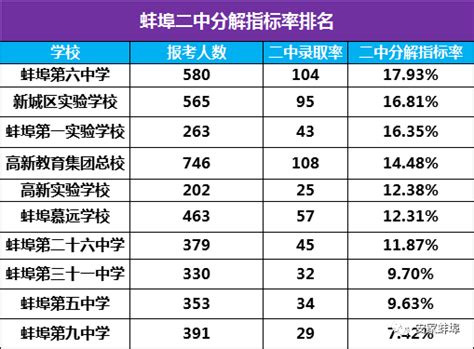 蚌埠市十大最牛学校出炉！一实校、新城、六中等学校都在！_安徽热线