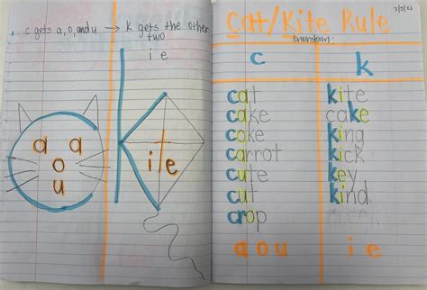Kite And Cat Spelling Rule at Cora Turner blog
