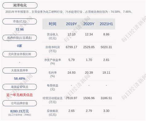 预增！湘潭电化：预计2021年前三季度净利润为1.04亿元~1.08亿元，同比增长458.88%~480.38%