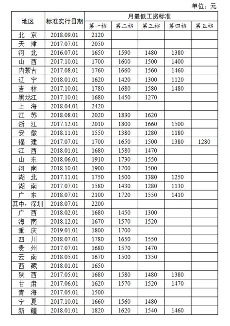 2018年全国各地最低工资标准（截至9月）- 广州本地宝