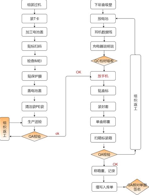 “流水账”——业务流程图你知道多少？ - 知乎