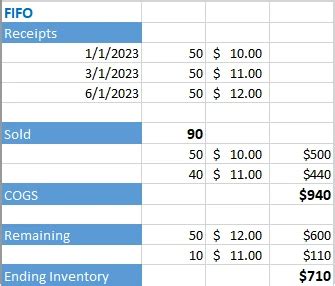 Image result for Inventory Costing Methods Examples