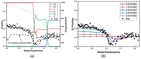 Modeling of Zirconium Atom Redistribution and Phase Transformation ...