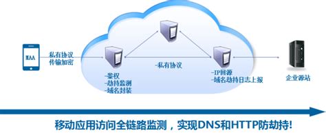 网宿推移动应用DNS劫持检测及防劫功能-搜狐滚动