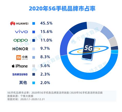 OPPO全球第四！IDC公布2021年Q1季度手机销量，国产品牌成焦点__财经头条