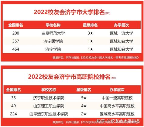 2022济宁市高职院校排名 ，济宁职业技术学院勇夺第一 - 知乎