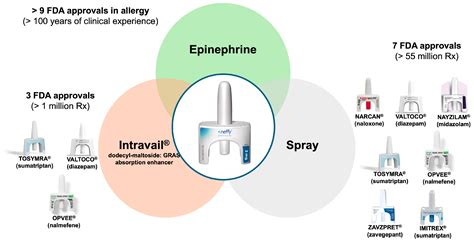 Development of neffy, an Epinephrine Nasal Spray, for Severe Allergic ...